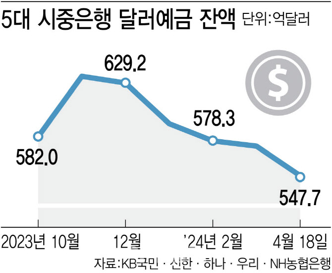 환차익 노린 투자자, 달러예금 하룻새 1.5조원 인출 환차익 노린 투자자, 달러예금 하룻새 1.5조원 인출
