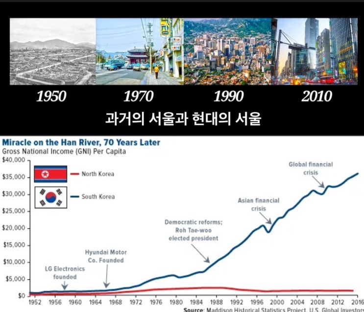  한강의 기적? 중국에 잠식