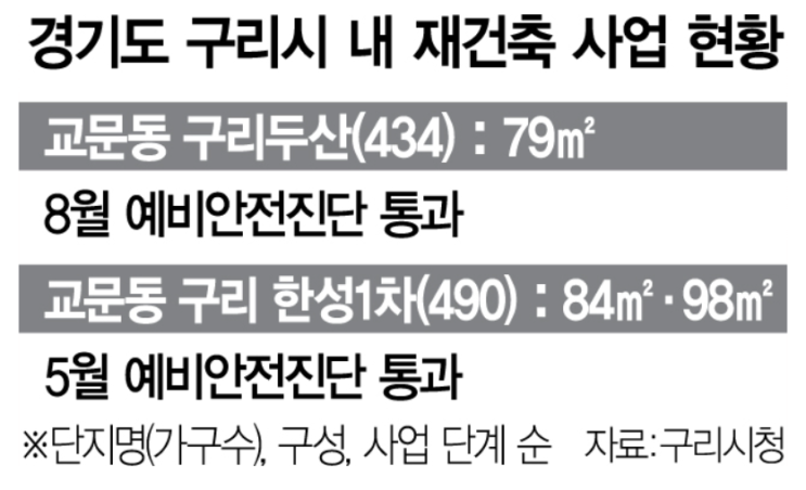  구리시 교문동, 한성1차&두산 아파트 훓어보기