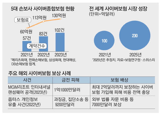 세계 사이버보험 판 커지는데…韓은 '불구경'