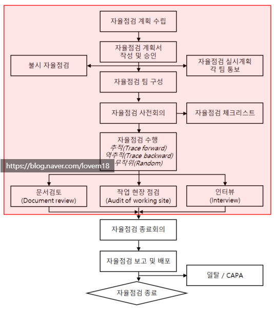  GMP 문서 part 2(일반관리 기준서: 자율점검 SOP-5)