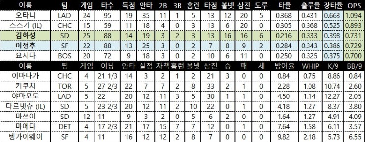 이정후 1안타 1볼넷 <b>김하성</b> 무안타 키쿠치 6이닝 2실점 2승... 