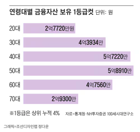 연령대별 금융자산 보유 1등급컷 연령대별 금융자산 보유 1등급컷