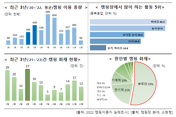 즐거운 캠핑, 화재 안전에 주의하세요! 즐거운 캠핑, 화재 안전에 주의하세요!