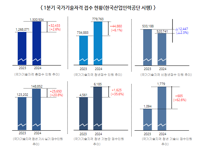 청년 39만명, 국가기술자격 응시료 42.4억원 경감 청년 39만명, 국가기술자격 응시료 42.4억원 경감