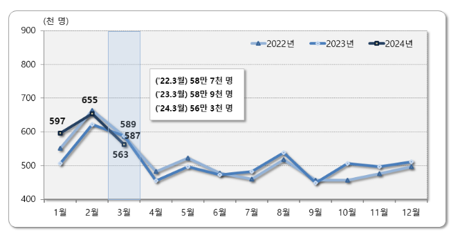 2024년 3월 국내인구이동 결과