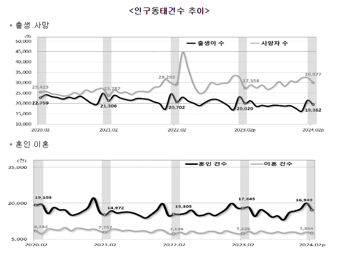 2024년 2월 인구동향(출생, 사망, 혼인, 이혼)