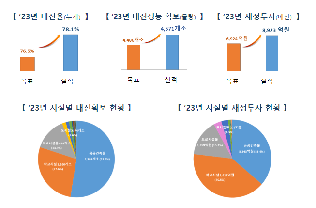 전국 기존 공공시설물 내진율 78.1% 달성 전국 기존 공공시설물 내진율 78.1% 달성