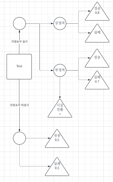  의사결정론 예제 - 1: with decision criteria and a decision tree