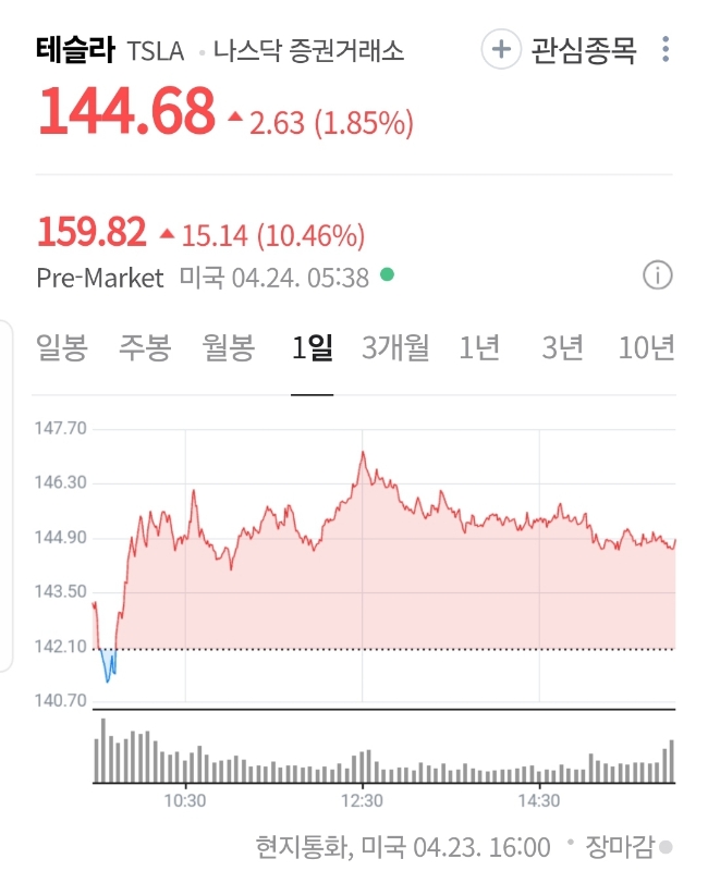  테슬라 시간외주가 급등! 모델2 출시가 가져온 시장의 환호