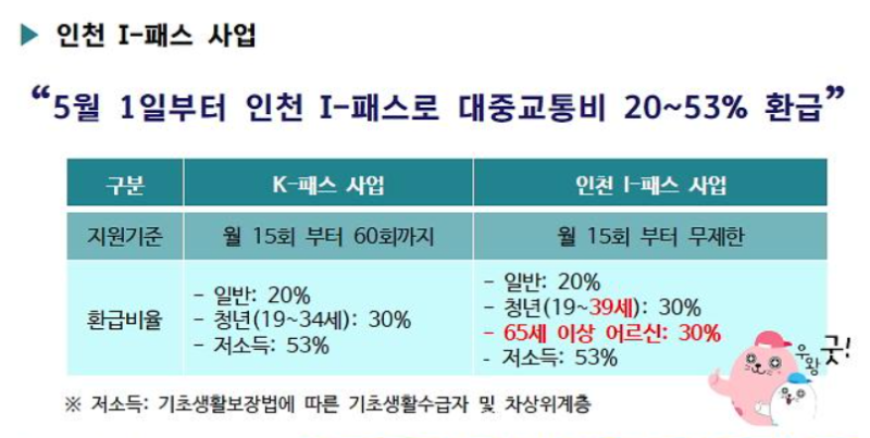 인천I-패스(아이패스)를 이용해보자: 이용안내 및 혜택 제공 정보/K-패스와 다른점 비교