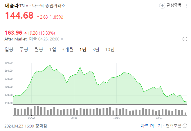 테슬라의 매출 하락, 주가는 상승? 테슬라의 매출 하락, 주가는 상승?