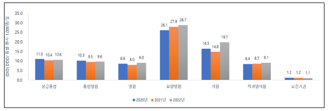 국내 요양병원 항생제 사용 실태 및 사용관리 인식도 조사 결과 발표 국내 요양병원 항생제 사용 실태 및 사용관리 인식도 조사 결과 발표