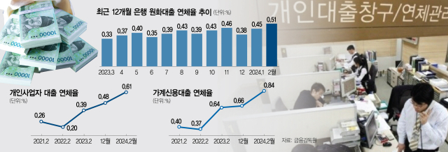 자영업자 상황 이 정도였나…개인사업자 연체율 '3배 폭등'했다