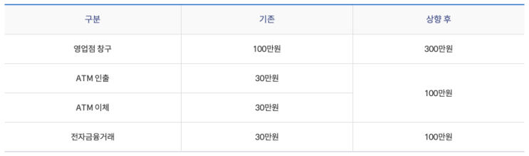 5월부터 '금융거래 한도계좌' 거래한도 일괄 상향 5월부터 '금융거래 한도계좌' 거래한도 일괄 상향