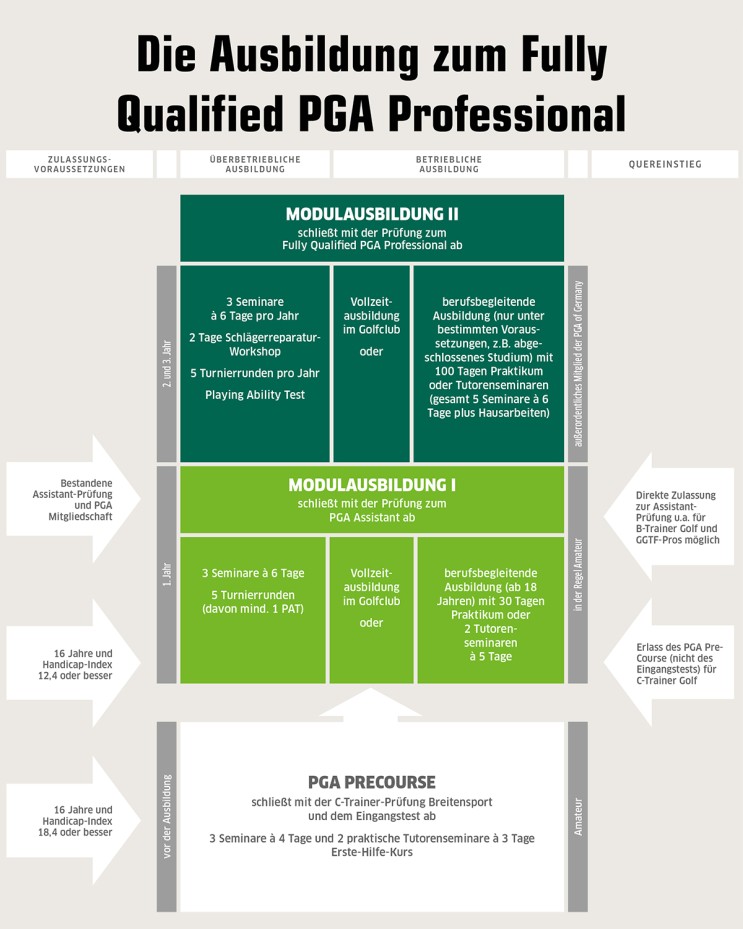 독일 이민 후 직업 커리어 추천 - PGA Pro 아우스빌둥(?)
