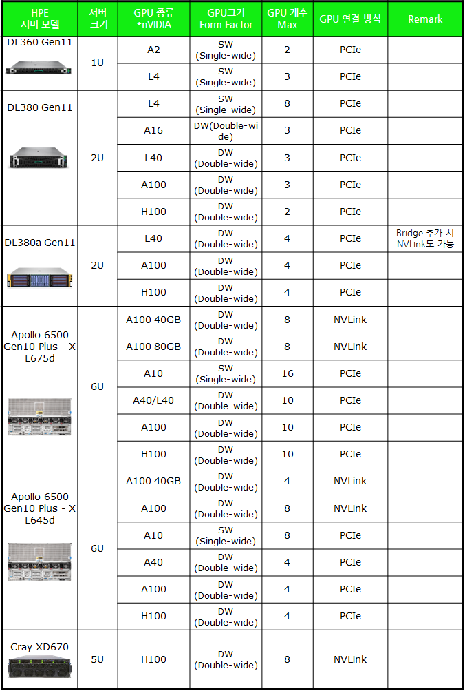  HPE ProLiant Gen11 & Cray 제품군 GPU 서버 라인업