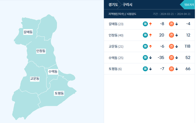  구리시 부동산 시장 현황 (feat. 부동산지인)