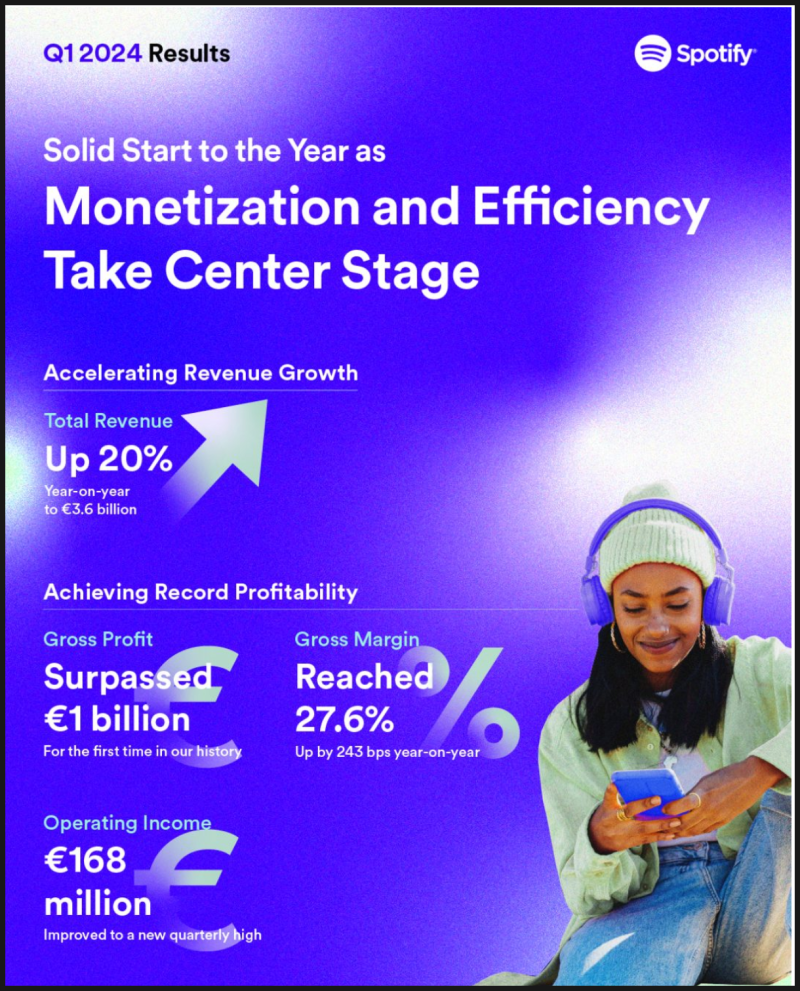 스포티파이 (SPOT) 주가 급등, 흑자 전환의 비밀은? : 네이버 블로그