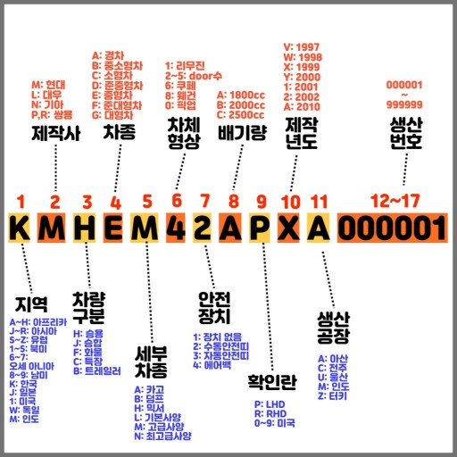 자동차 차대번호에 대해서 알아볼까요 자동차 차대번호에 대해서 알아볼까요
