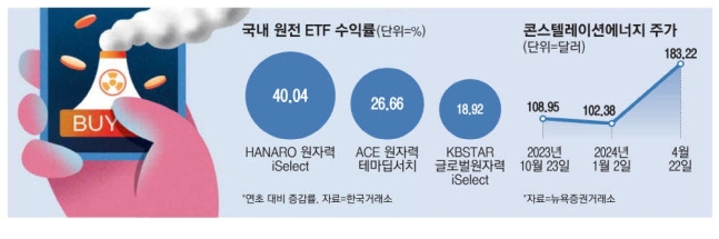 AI發 전력수요 치솟자 … 원전株 뜀박질