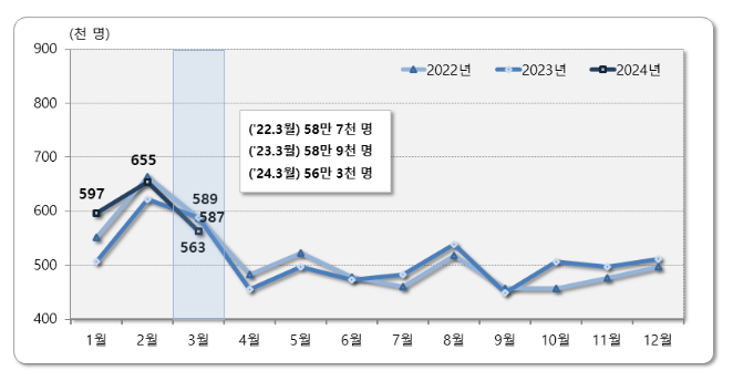 2024년 3월 국내인구이동 결과 2024년 3월 국내인구이동 결과