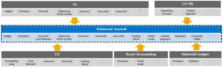  [SAP] ACDOCA - ECC vs S/4HANA, Report Painter 문제점과 해결방법