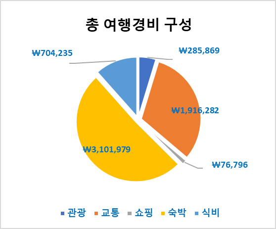  [에필로그] 미동부(워싱턴, 나이아가라 폭포, 토론토, 뉴욕) 10박 11일 비용 정리