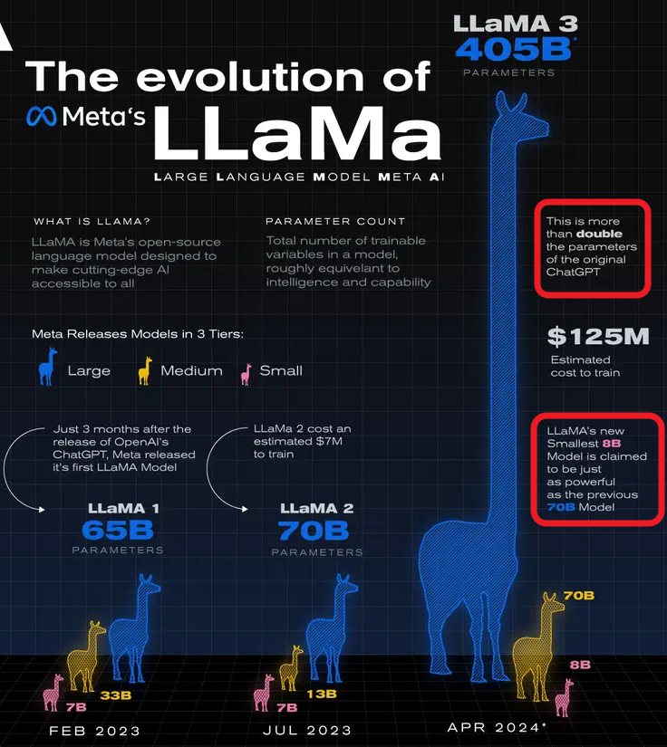 메타플랫폼스 AI엔진 라마 성능( LLaMa 3 )