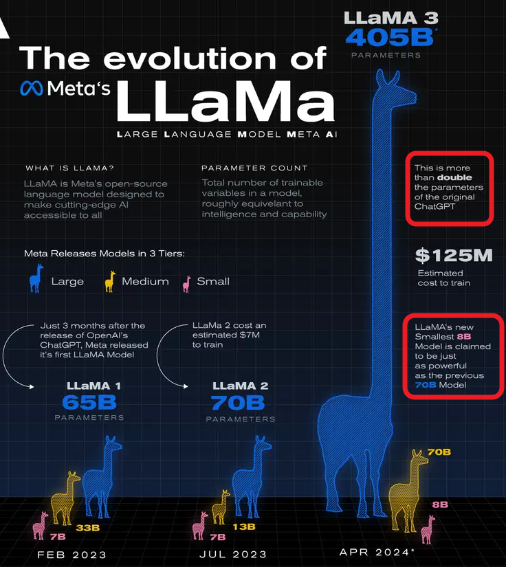  메타플랫폼스 AI엔진 라마 성능( LLaMa 3 )