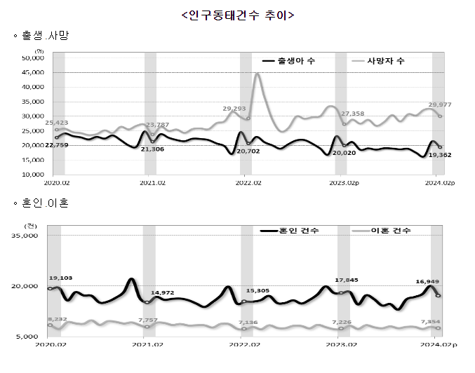 2024년 2월 인구동향(출생, 사망, 혼인, 이혼) 2024년 2월 인구동향(출생, 사망, 혼인, 이혼)