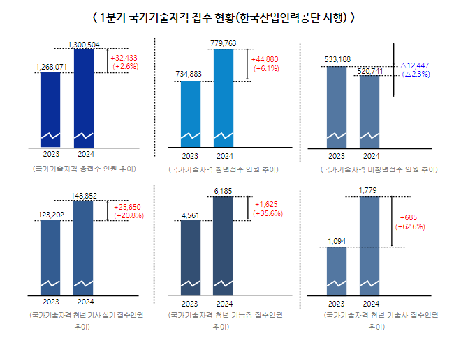 청년 39만명, 국가기술자격 응시료 42.4억원 경감