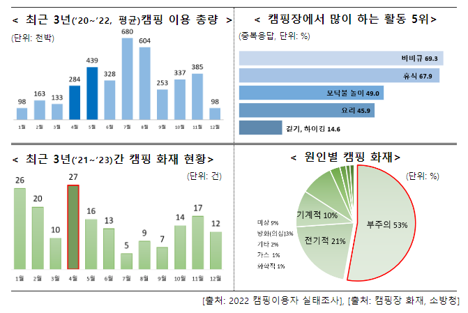 즐거운 캠핑, 화재 안전에 주의하세요!