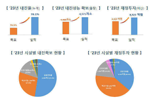 전국 기존 공공시설물 내진율 78.1% 달성