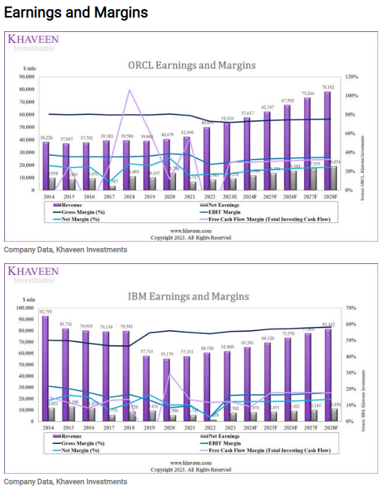 오라클(ORCL) 주가 전망이 IBM을 앞서는 이유: 성장성, 수익성, 재무건전성 측면에서 우위
