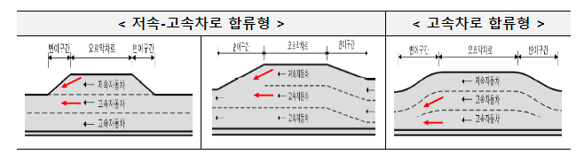 교통정체 개선으로 고속도로를 더 빠르게! 교통정체 개선으로 고속도로를 더 빠르게!