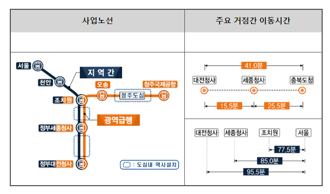 4월 25일 CTX 민자적격성 조사 의뢰, “충청권 교통혁명 시작, 5조원대 건설투자로 경제 활력 제고” 4월 25일 CTX 민자적격성 조사 의뢰, “충청권 교통혁명 시작, 5조원대 건설투자로 경제 활력 제고”