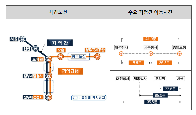 4월 25일 CTX 민자적격성 조사 의뢰, “충청권 교통혁명 시작, 5조원대 건설투자로 경제 활력 제고”