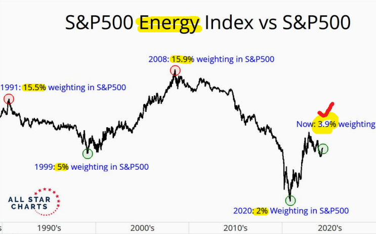  S&P500 vs 에너지 주식