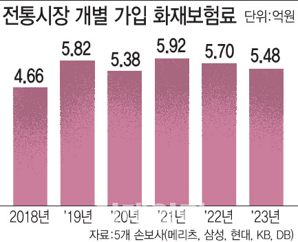 점포 하나당 낸 연간 화재보험료 2400원도 안돼 점포 하나당 낸 연간 화재보험료 2400원도 안돼