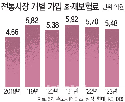 점포 하나당 낸 연간 화재보험료 2400원도 안돼