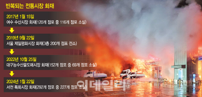 "툭하면 불…전통시장 화재보험 의무화하자" "툭하면 불…전통시장 화재보험 의무화하자"