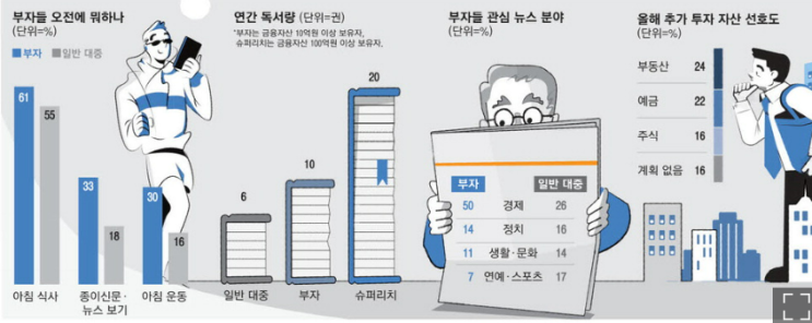  10억이상 부자들의 아침습관?!