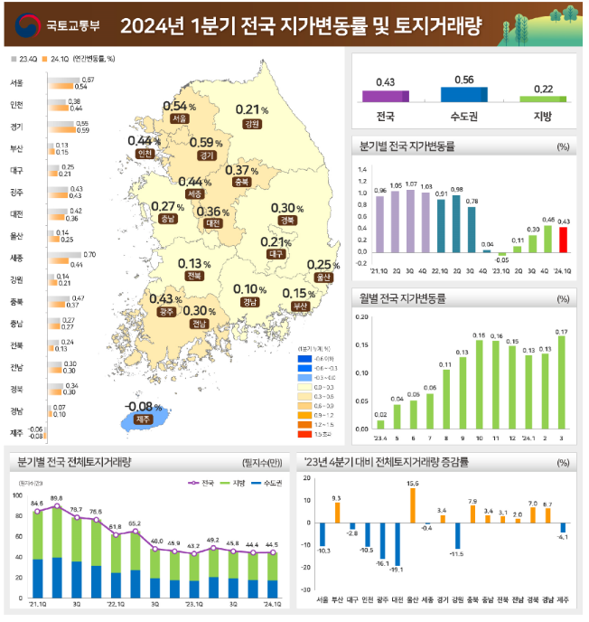 ’24년 1분기 전국 지가 0.43% 상승 ’24년 1분기 전국 지가 0.43% 상승