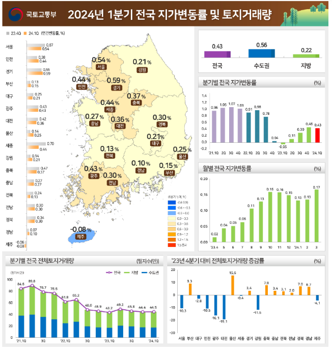 ’24년 1분기 전국 지가 0.43% 상승