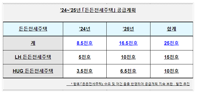 든든전세주택·신축매입임대 1만호 추가 매입 든든전세주택·신축매입임대 1만호 추가 매입
