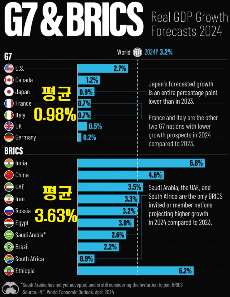 2024년 GDP 성장률 전망( G7 vs BRICS )
