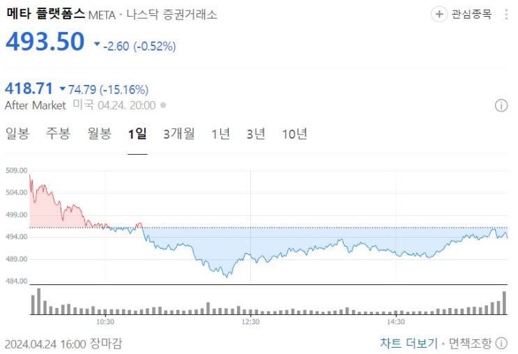  메타 주가 폭락, 시간외 거래에서의 비상