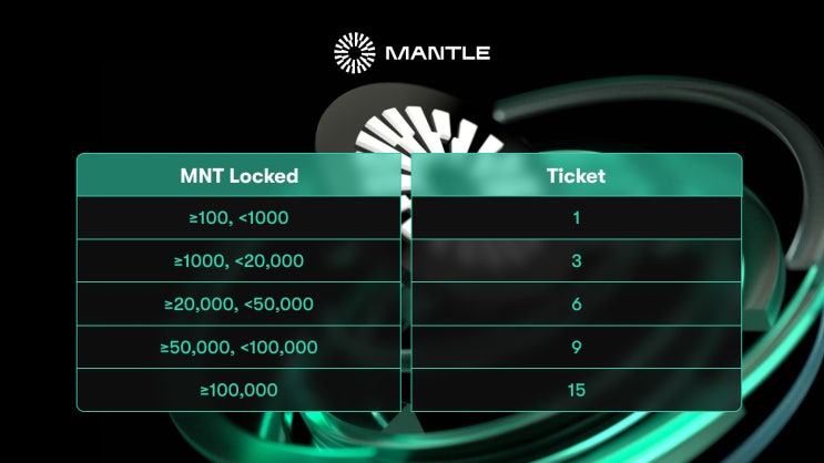  $MNT를 락업하고 90,909 MYSO 토큰($MYT)의 주인공이 되어보세요!