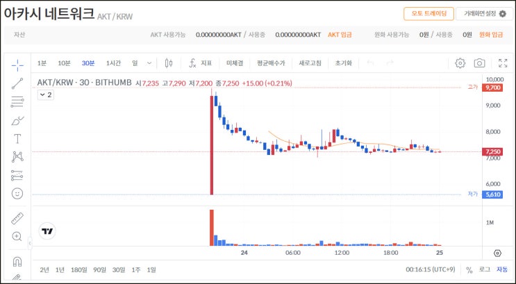 빗썸 AKT 거래 에어드랍이벤트 2일차(총 56,000AKT 1/N)~04.30